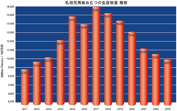 乳児用紙おむつの生産枚数の推移