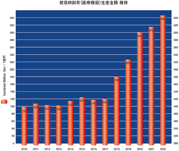 救急絆創膏の売上金額、生産数の推移グラフ