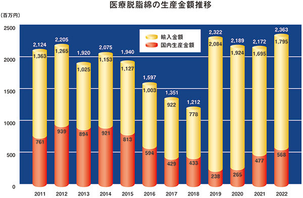 脱脂綿の生産量推移グラフ