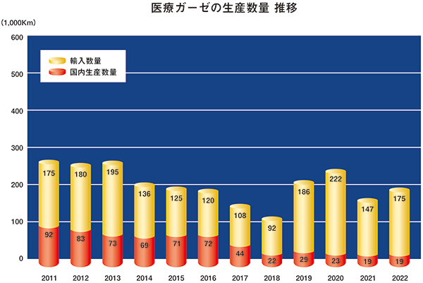 ガーゼの生産量推移グラフ