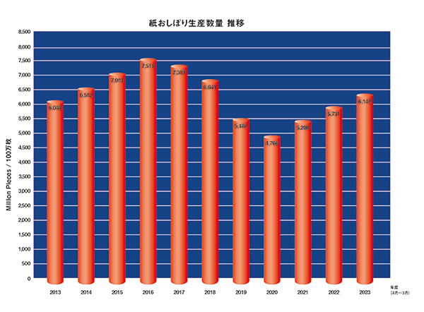 紙おしぼり推移表