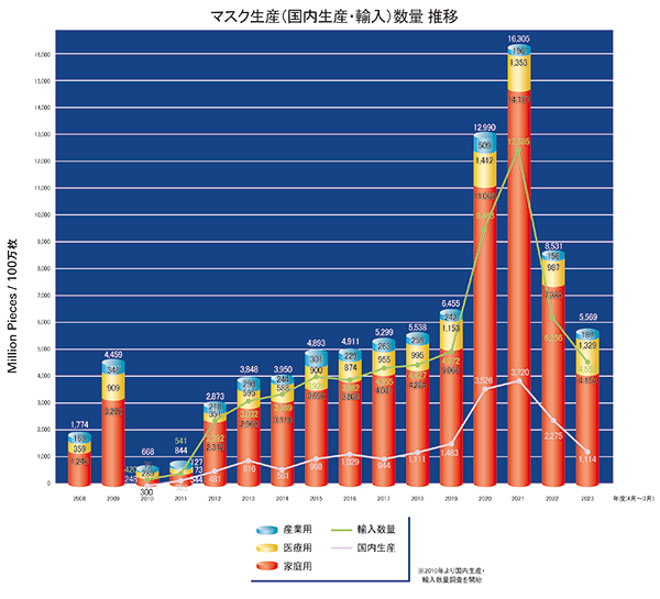 マスク生産(国内生産・輸入)数量 推移