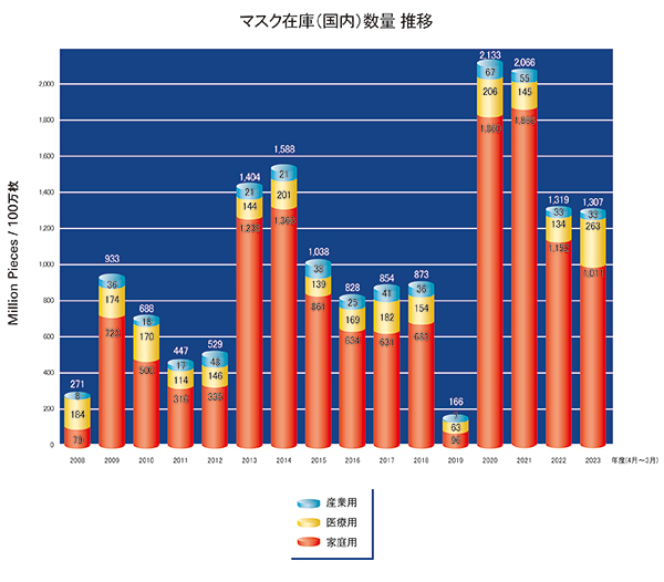 マスク在庫(国内)数量 推移