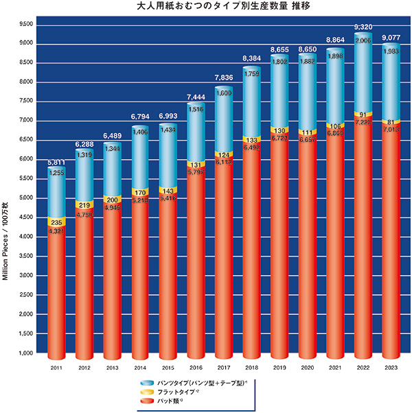 大人用紙おむつのタイプ別生産枚数の推移
