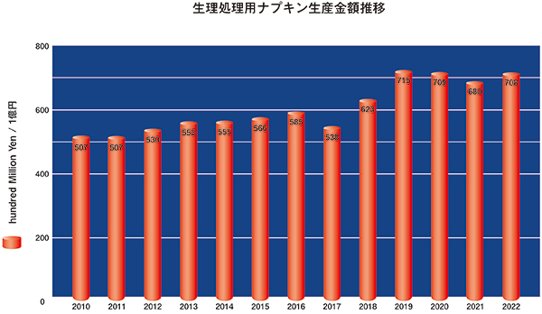 生理処理用品売上金額、生産数の推移グラフ