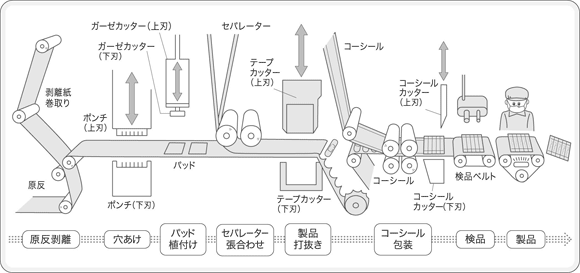 救急絆創膏ができるまで工程イラスト